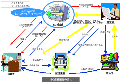 初めてのecサービス 開店までの流れ