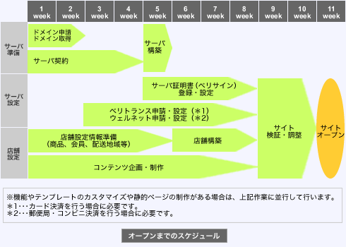 初めてのecサービス 開店までの流れ